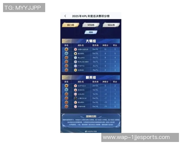 s15电竞青年赛最新积分榜LNG战队以64分稳居第一位